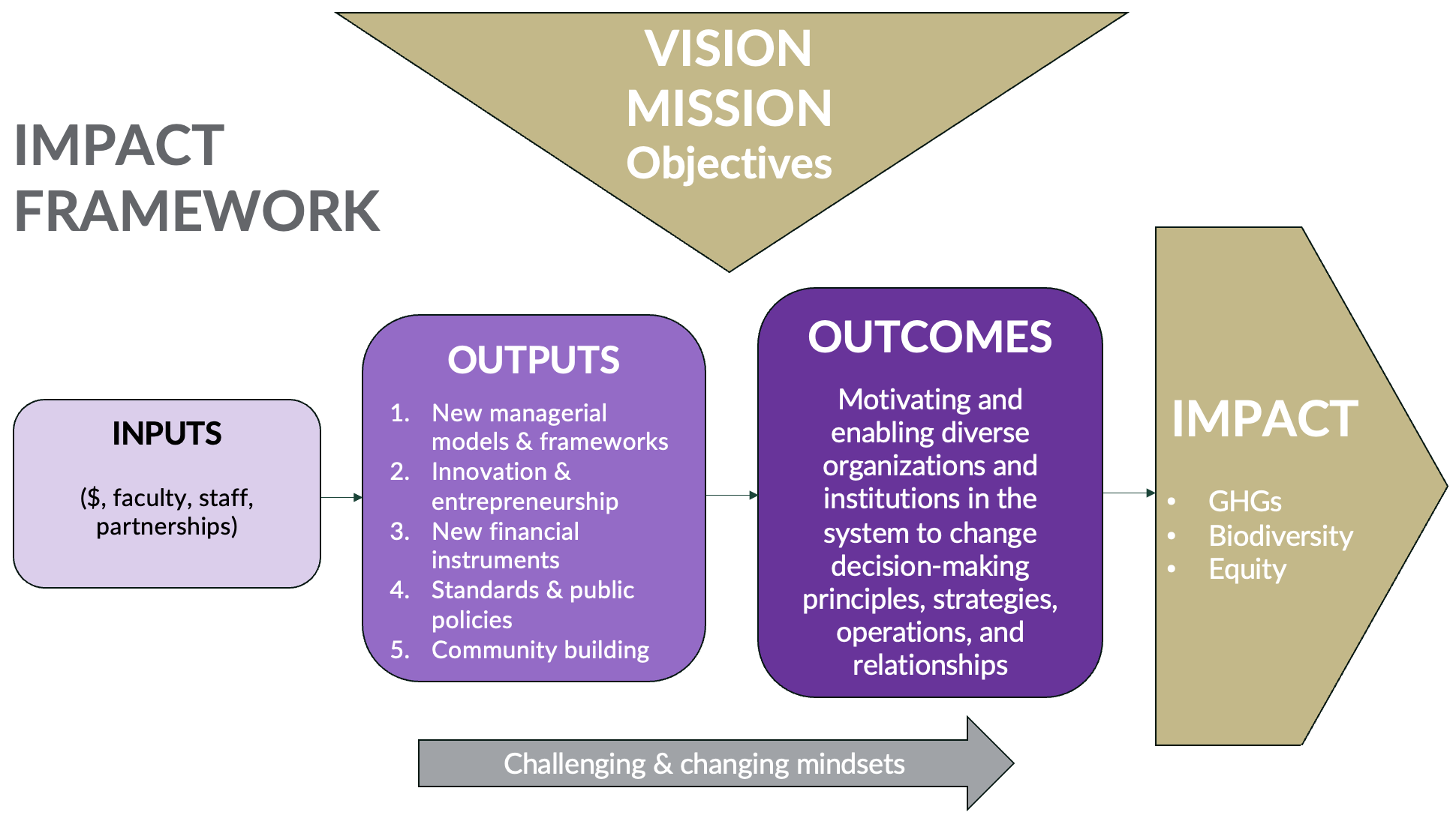 2025 Impact framework