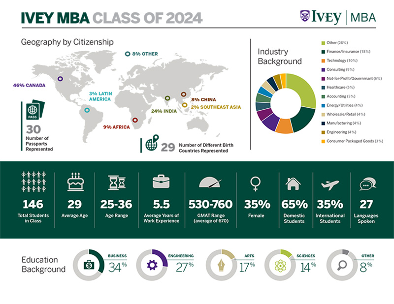 MBA Class Profile 2024