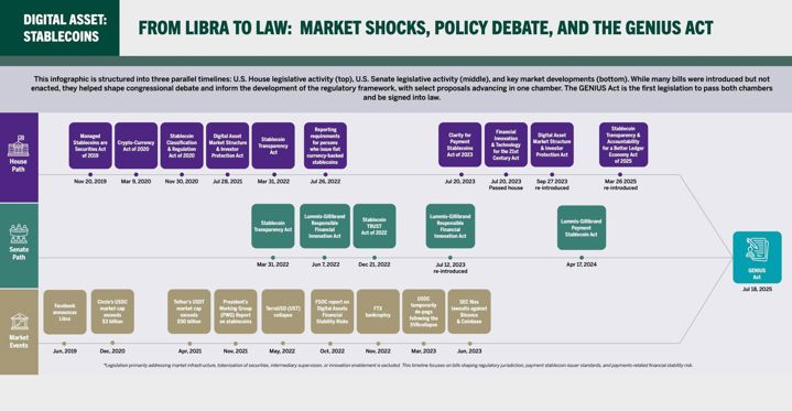 Infographic - From Libra to Law: Market Shocks, Policy Debate, And the GENIUS Act
