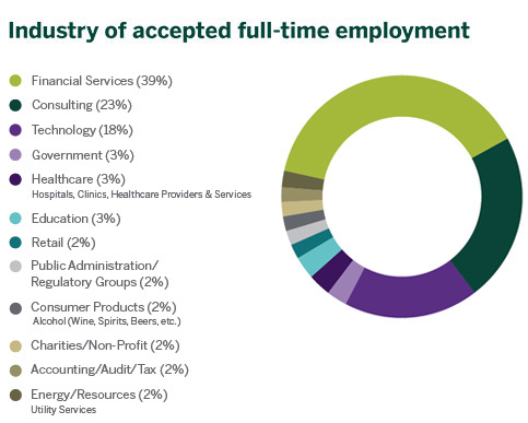 Business Analytics Industry of accepted full-time employment
