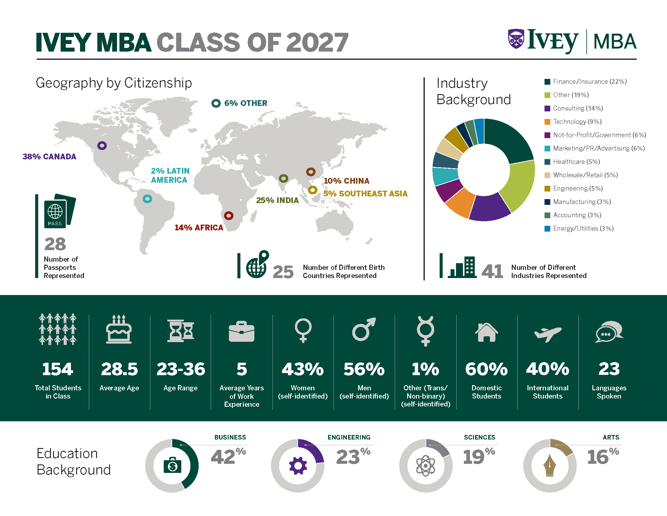 MBA Class Stats 2027