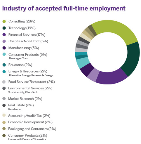 accepted fuInternational Business with CEMS-MIM Industry ofll-time employment