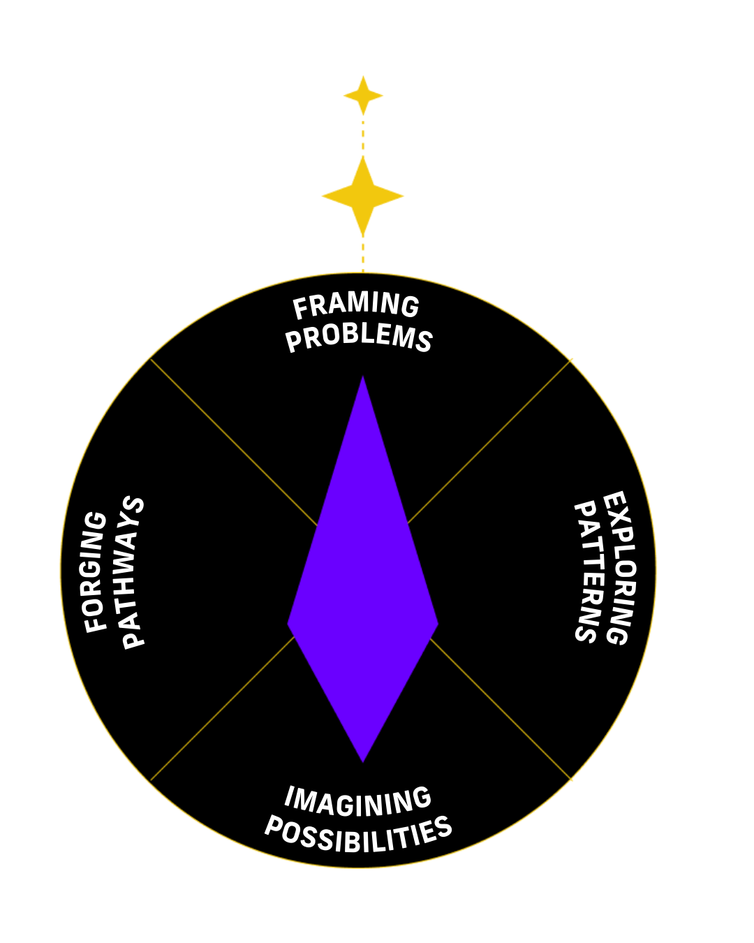 Compass All States Upright