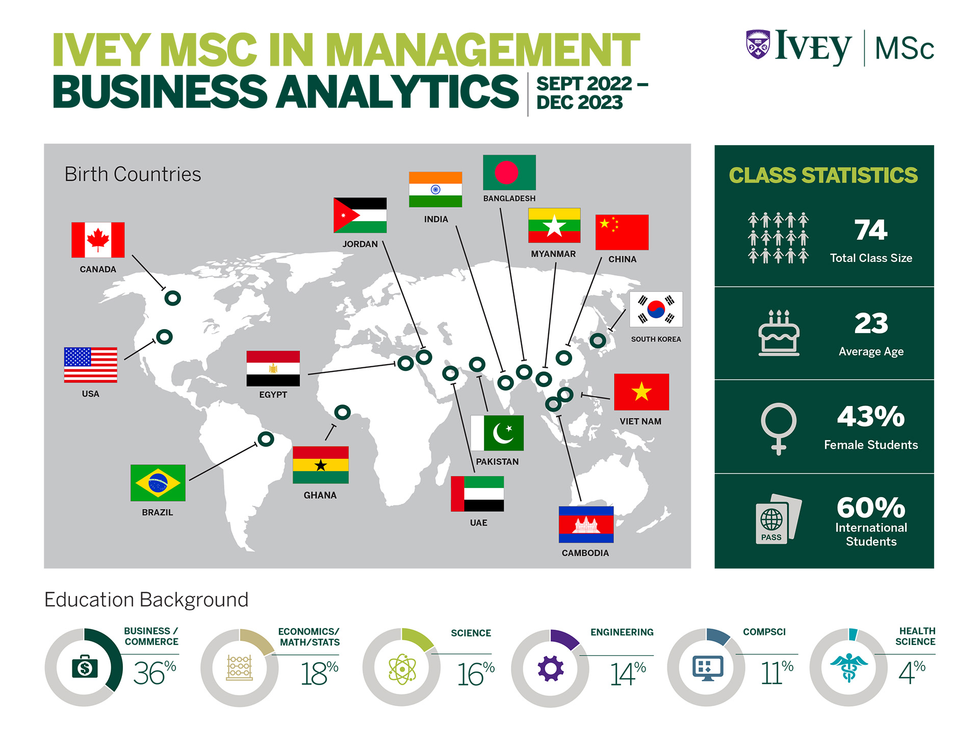 Msc Class Stats 2023 [BUSINESS ANALYTICS] Sept 2022 Intake (1)