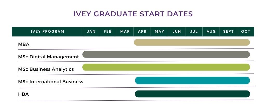 Grad start date chart