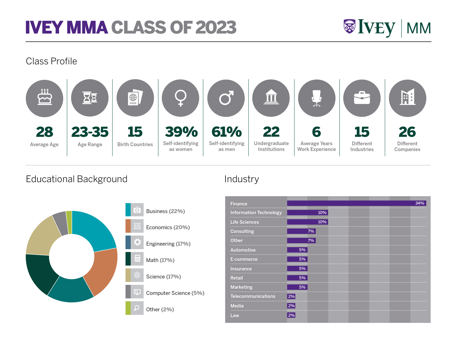 MMA Class Stats