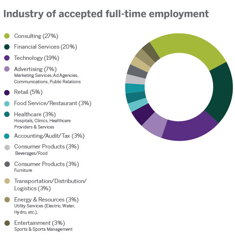 Digital Management Industry of accepted full-time employment