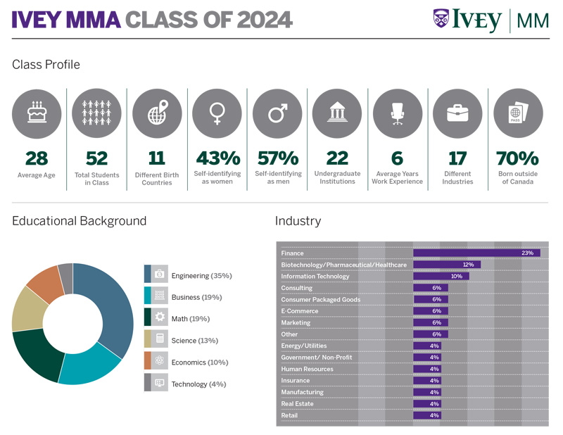 MMA Class Profile 2024
