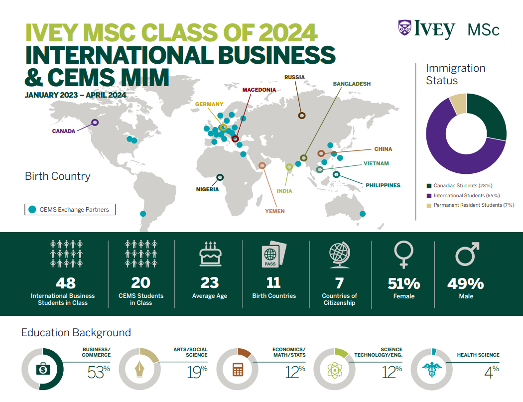 Msc IB CEMS Stats April 2024