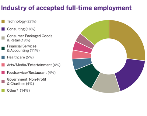 Industries for Post-Graduation International Business Jobs
