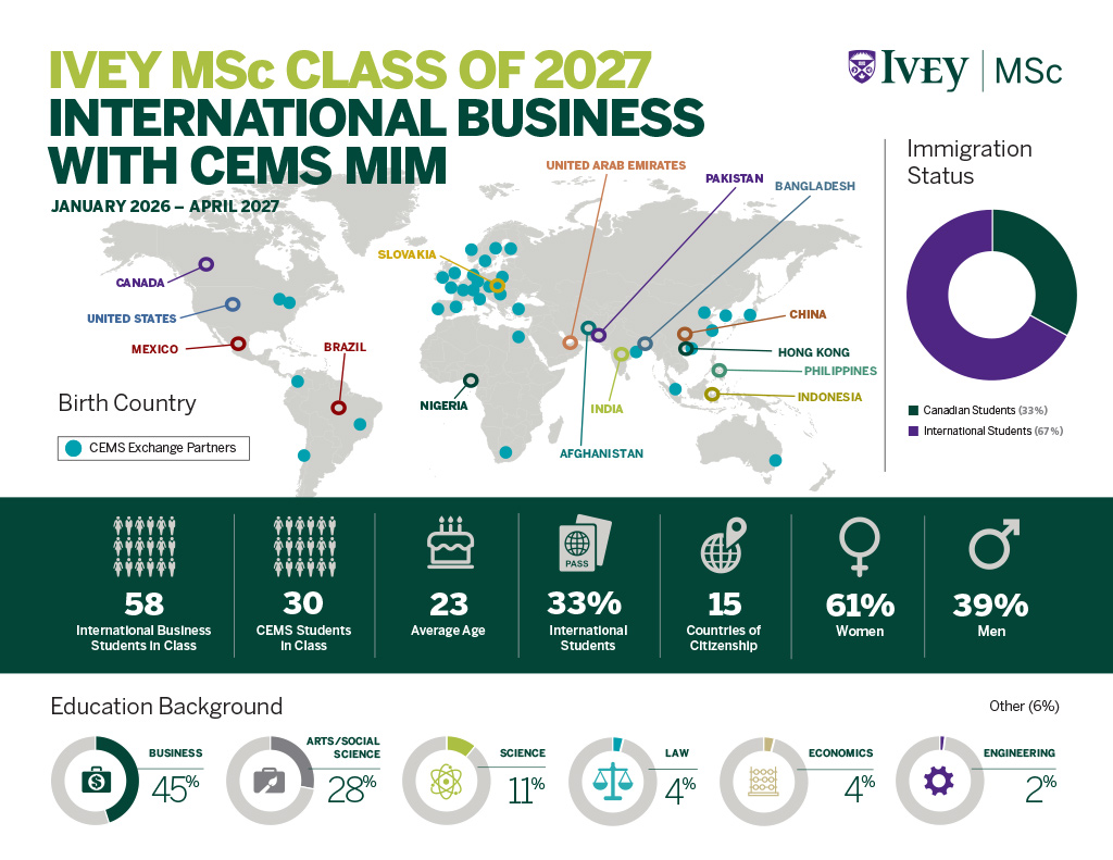 Msc Class Stats 2027 Ib