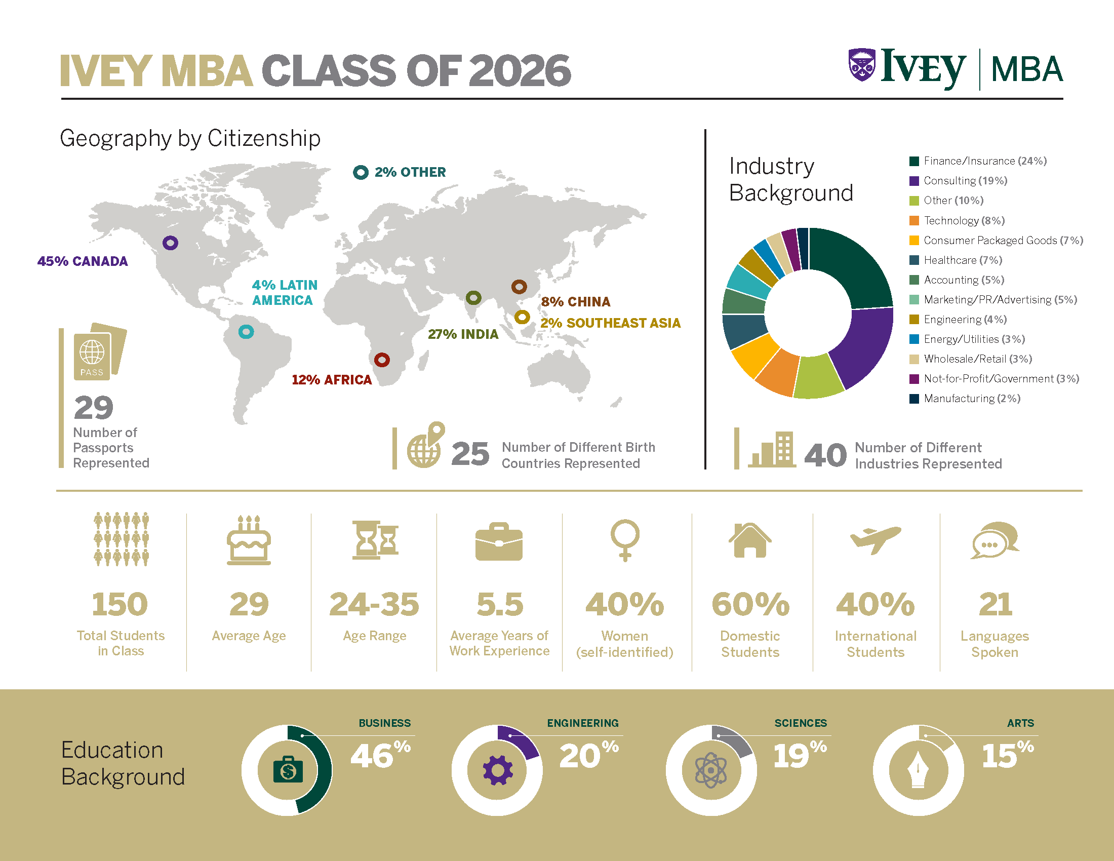 MBA Class Profile 2026