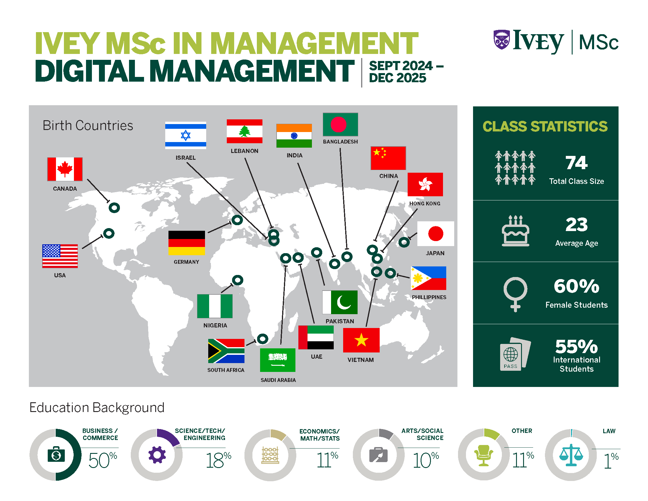 Msc Class Profile 2025 [DIGITAL MANAGEMENT]