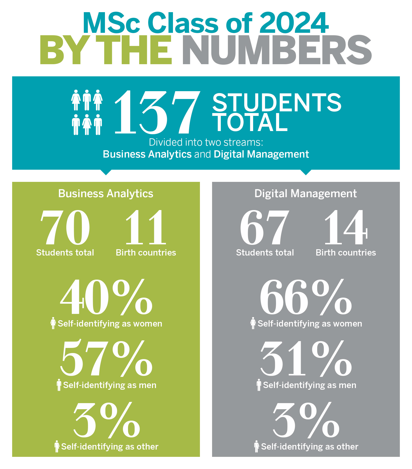 MSc Class of 2024 By the Numbers
