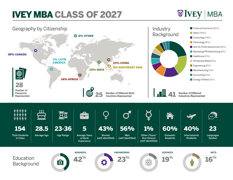 Mba Class Profile 2027