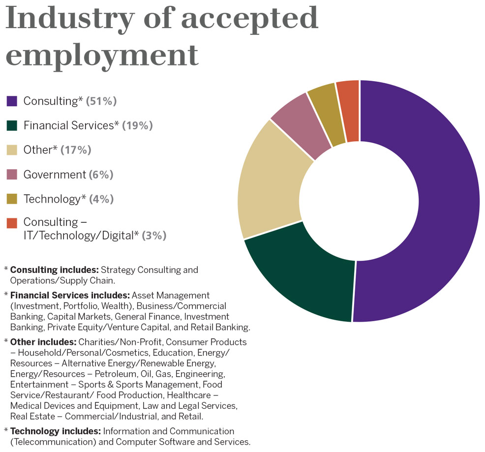 Industry of accept employment
