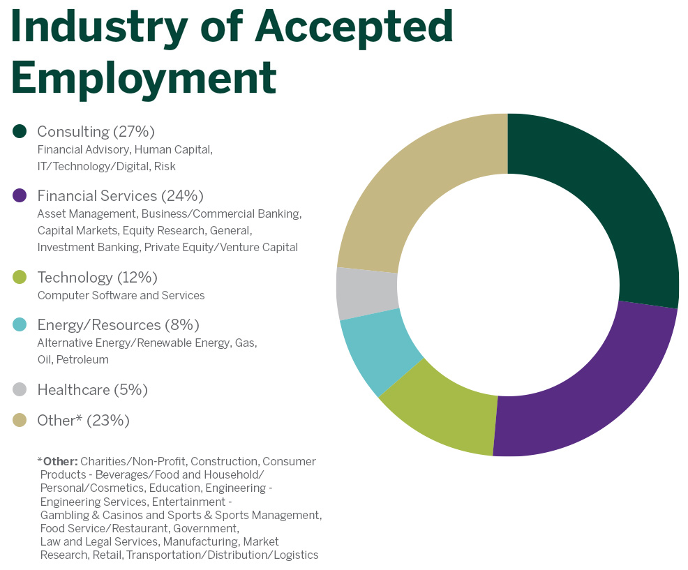 Industry of accept employment