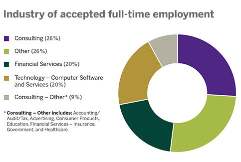 Digital Management Industry of accepted full-time employment