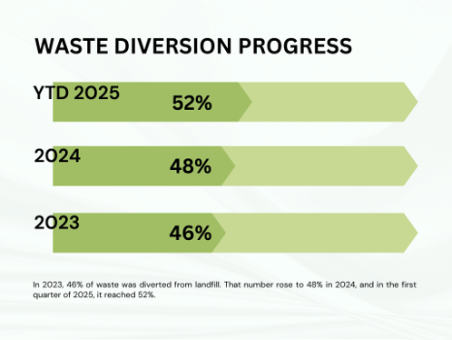 Waste Diversion Progress